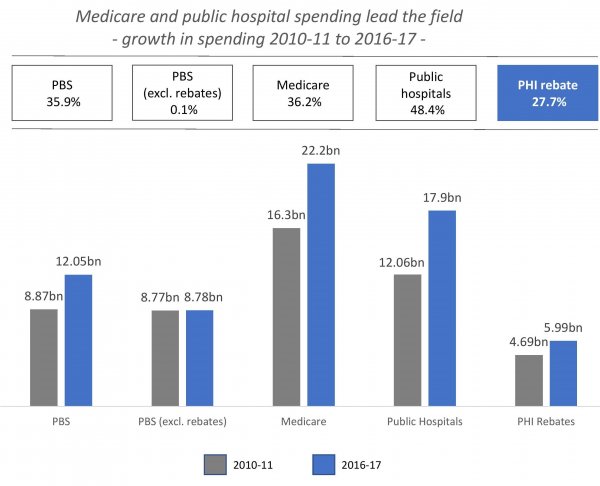 Growth In Spending On Rebate Lags Medicare And Public Hospitals 